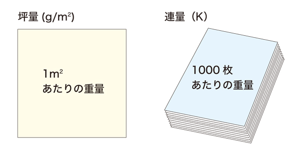 紙の単位について